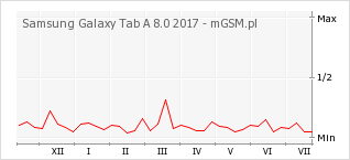 Wykres zmian popularności telefonu Samsung Galaxy Tab A 8.0 2017