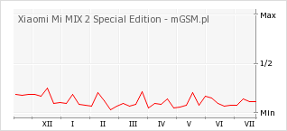 Wykres zmian popularności telefonu Xiaomi Mi MIX 2 Special Edition