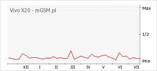 Wykres zmian popularności telefonu Vivo X20