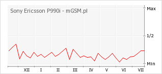 Wykres zmian popularności telefonu Sony Ericsson P990i