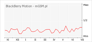 Wykres zmian popularności telefonu BlackBerry Motion