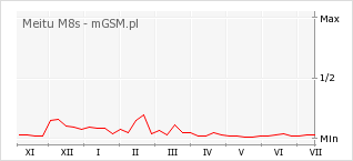 Wykres zmian popularności telefonu Meitu M8s