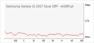 Wykres zmian popularności telefonu Samsung Galaxy J2 2017 Dual SIM