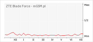 Wykres zmian popularności telefonu ZTE Blade Force