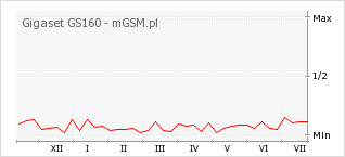 Wykres zmian popularności telefonu Gigaset GS160