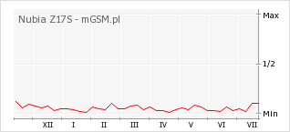 Wykres zmian popularności telefonu Nubia Z17S