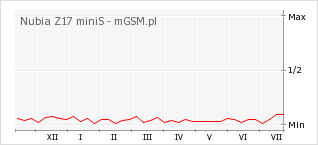 Wykres zmian popularności telefonu Nubia Z17 miniS