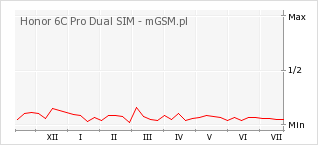 Wykres zmian popularności telefonu Honor 6C Pro Dual SIM