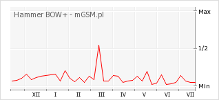 Wykres zmian popularności telefonu Hammer BOW+