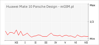 Wykres zmian popularności telefonu Huawei Mate 10 Porsche Design