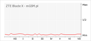 Wykres zmian popularności telefonu ZTE Blade X