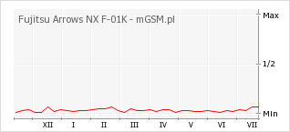 Wykres zmian popularności telefonu Fujitsu Arrows NX F-01K