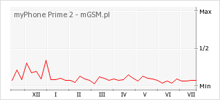 Wykres zmian popularności telefonu myPhone Prime 2