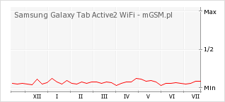 Wykres zmian popularności telefonu Samsung Galaxy Tab Active2 WiFi