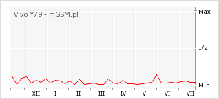 Wykres zmian popularności telefonu Vivo Y79