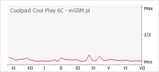 Wykres zmian popularności telefonu Coolpad Cool Play 6C