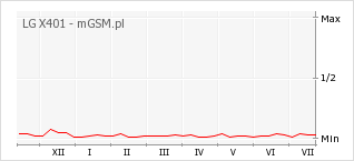 Wykres zmian popularności telefonu LG X401