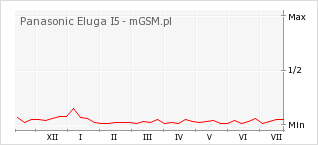 Wykres zmian popularności telefonu Panasonic Eluga I5