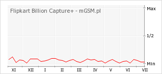 Wykres zmian popularności telefonu Flipkart Billion Capture+