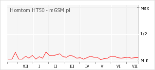 Wykres zmian popularności telefonu Homtom HT50