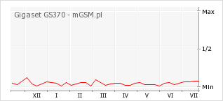 Wykres zmian popularności telefonu Gigaset GS370