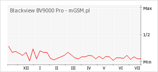 Wykres zmian popularności telefonu Blackview BV9000 Pro