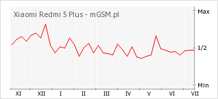 Wykres zmian popularności telefonu Xiaomi Redmi 5 Plus
