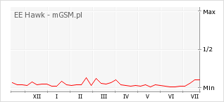Wykres zmian popularności telefonu EE Hawk