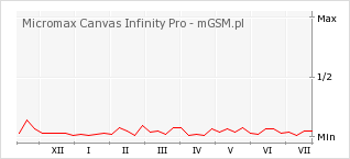 Wykres zmian popularności telefonu Micromax Canvas Infinity Pro