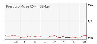 Wykres zmian popularności telefonu Prestigio Muze C5