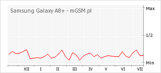 Wykres zmian popularności telefonu Samsung Galaxy A8+