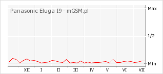 Wykres zmian popularności telefonu Panasonic Eluga I9