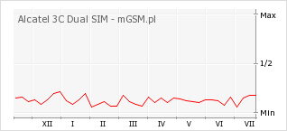 Wykres zmian popularności telefonu Alcatel 3C Dual SIM