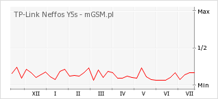 Wykres zmian popularności telefonu TP-Link Neffos Y5s