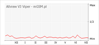 Wykres zmian popularności telefonu Allview V3 Viper