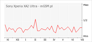 Wykres zmian popularności telefonu Sony Xperia XA2 Ultra