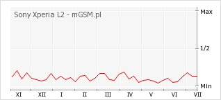 Wykres zmian popularności telefonu Sony Xperia L2