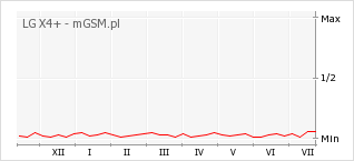 Wykres zmian popularności telefonu LG X4+