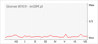 Wykres zmian popularności telefonu Gionee W919