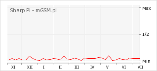 Wykres zmian popularności telefonu Sharp Pi