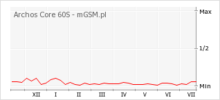 Wykres zmian popularności telefonu Archos Core 60S