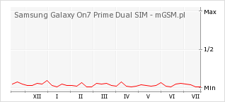 Wykres zmian popularności telefonu Samsung Galaxy On7 Prime Dual SIM