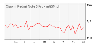 Wykres zmian popularności telefonu Xiaomi Redmi Note 5 Pro