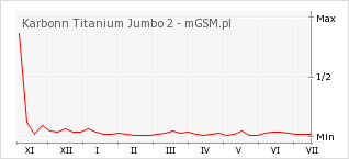 Wykres zmian popularności telefonu Karbonn Titanium Jumbo 2