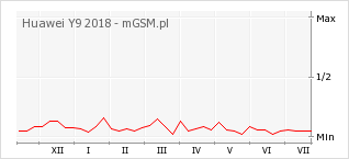 Wykres zmian popularności telefonu Huawei Y9 2018
