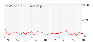 Wykres zmian popularności telefonu myPhone 7300