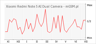 Wykres zmian popularności telefonu Xiaomi Redmi Note 5 AI Dual Camera