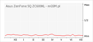 Wykres zmian popularności telefonu Asus ZenFone 5Q ZC600KL