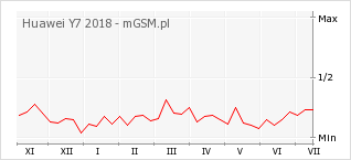 Wykres zmian popularności telefonu Huawei Y7 2018