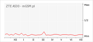 Wykres zmian popularności telefonu ZTE A530